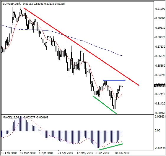 Forex Technical Analysis- What is next for EUR/GBP? Forex Technical Analysis- What is next for EUR/GBP?